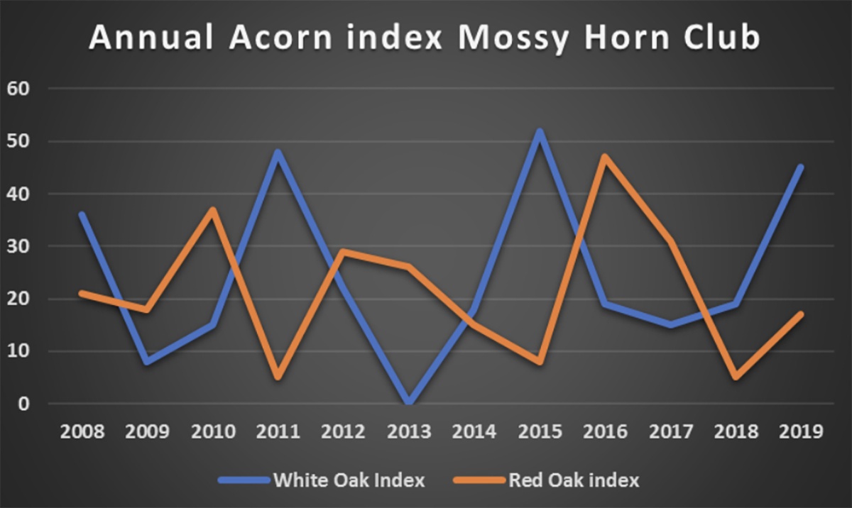 Acorn Crop index for Mossy Horn Club