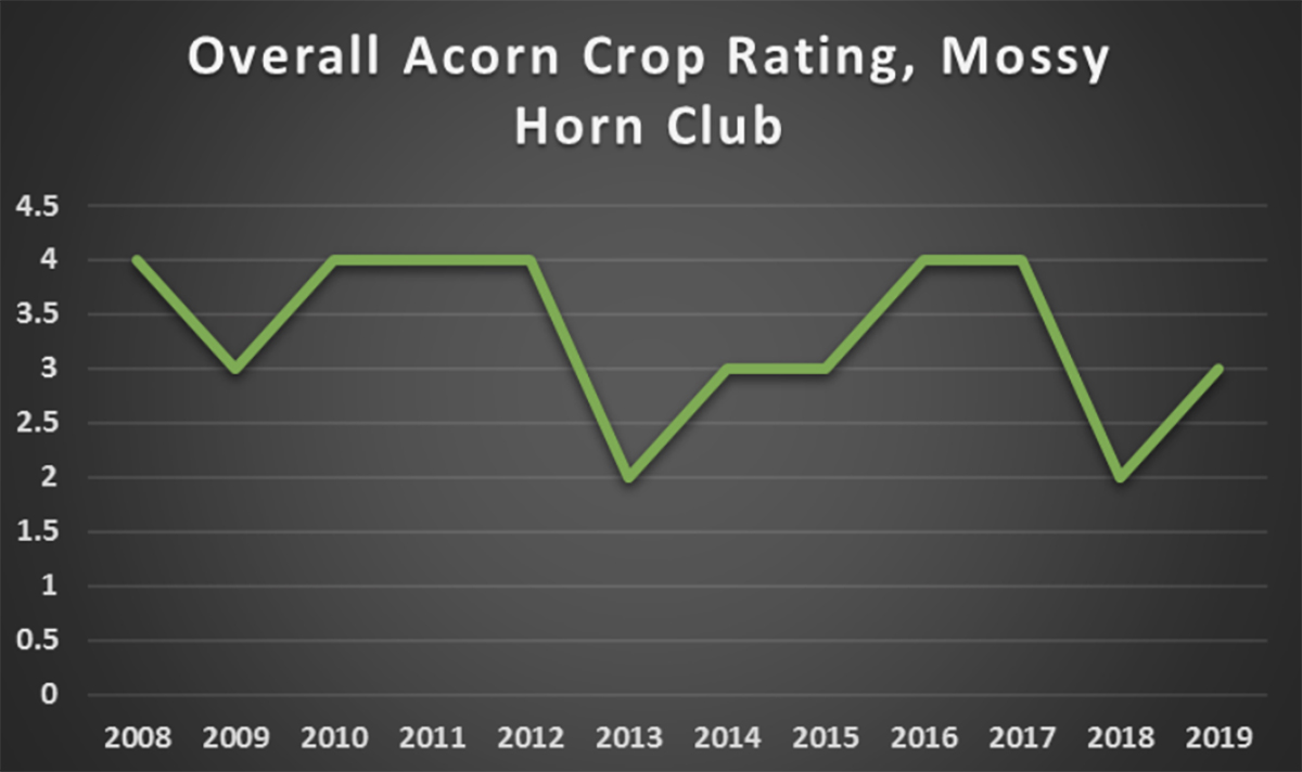 Acorn Crop Rating